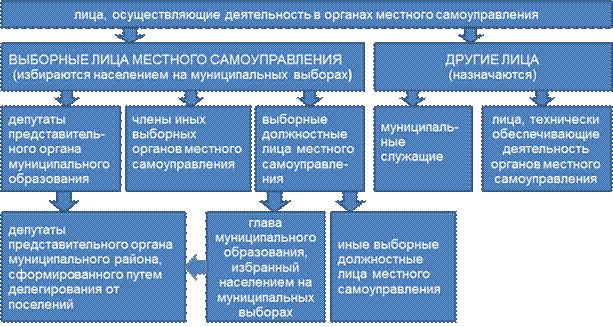 Муниципальное лицо