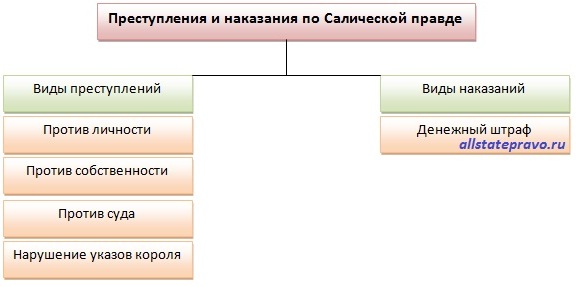 Салическая правда положение основных групп населения. Виды преступлений и наказаний по Салической правде. Таблица преступление и наказание по Салической правде. Перечень наказаний по Салической правде.