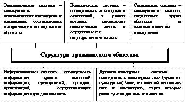 Гражданское общество источники. Структура гражданского общества схема. Структура гражданского общества. В структуру гражданского общества входят. Структура гражданского общества включает в себя.