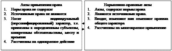 Контрольная работа по теме Акты применения права