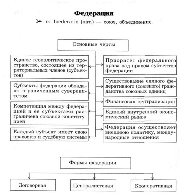 Меры федерального воздействия. Формы федерального вмешательства. Виды федерального вмешательства. Формы федерального вмешательства в дела субъектов РФ. Формы федерального вмешательства в компетенцию субъектов таблица.