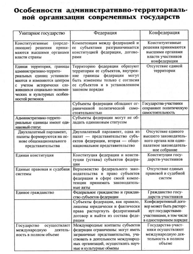 Различия федерации и унитарного. Признаки формы территориально-государственного устройства. Формы государственно-территориального устройства таблица. Формы территориального устройства государства таблица. Признаки формы государственного устройства таблица.