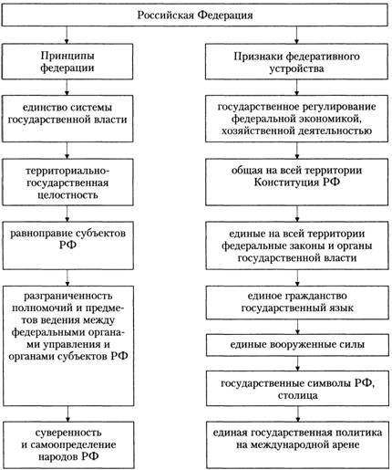 Курсовая работа: Разграничение предметов ведения и полномочий как один из принципов федеративного устройства России