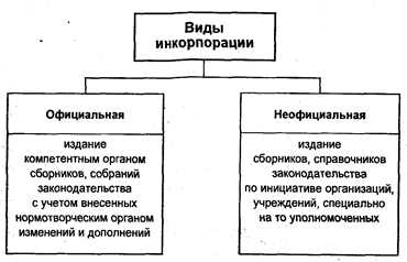 Официальная инкорпорация. Виды инкорпорации. Виды инкорпорации законодательства. Неофициальная инкорпорация законодательства. Инкорпорация в международном праве.