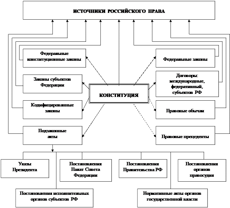 Материальные правоотношения виды