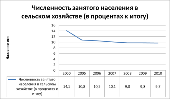 Большая часть населения занята в сельском хозяйстве