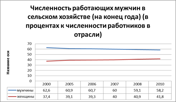 Изменение численности работающих. Максимальное число работников в сельском хозяйстве. ЯМЗ численность работников по годам таблица. Сколько мужчин и женщин трудоустроены в сельском хозяйстве. Численность работников сельского хозяйства в России на 2023 год.