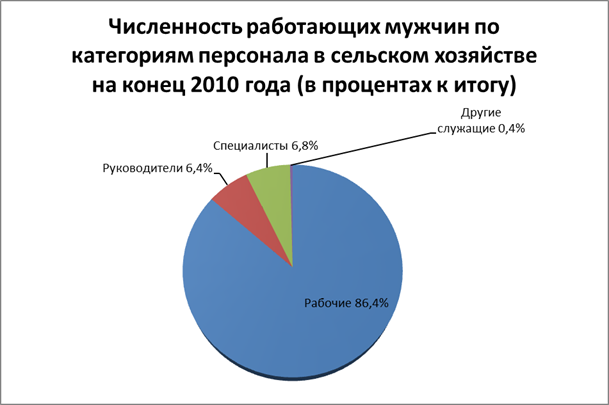 Сколько работающих в рб. Численность персонала на конец года. Количество работающих женщин и мужчин в РФ. Пропорция количества служащих и рабочих. Количество работающих мужчин и женщин в России.