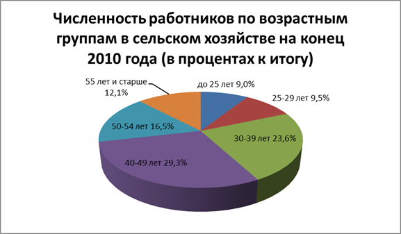 Сколько работающих в рб. Численность населения Туниса по возрастным группам.