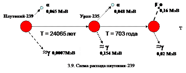 Результат распада плутоний 239