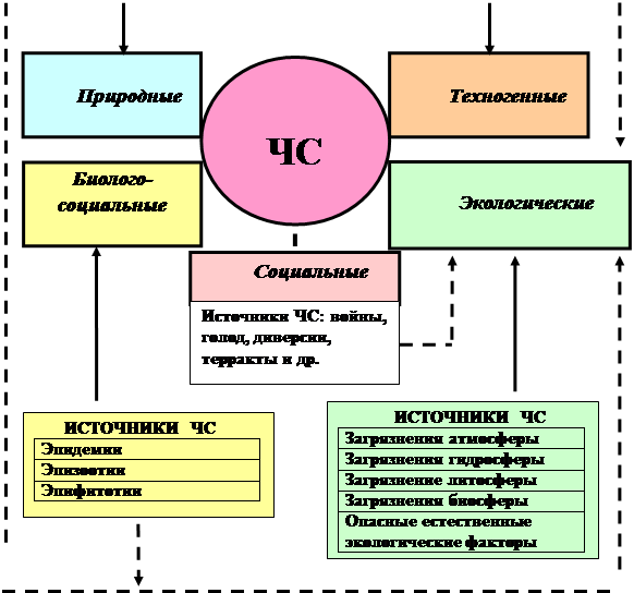 Источники чрезвычайной ситуации природного характера