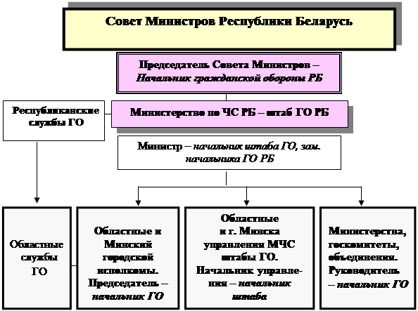 Уровни органов управления го