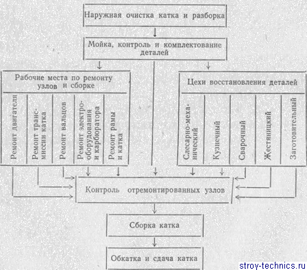 Процесс комплектования деталей