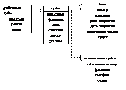 Схема базы данных судья. Разработка базы данных «суд». База данный в суде. База данных судебной практики. Служба информации судов