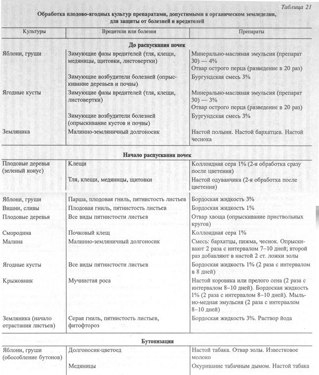 Когда нужно обрабатывать плодовые деревья весной. Средство для обработки плодовых деревьев от вредителей. Обработка кустов и деревьев от болезней и вредителей. Обработка деревьев весной от вредителей. Весенняя обработка деревьев и кустарников от вредителей и болезней.