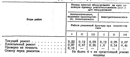 Время простоя в ремонте