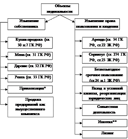 Виды сделок с недвижимостью таблица. Формы сделок с недвижимым имуществом. Классификация сделок с недвижимым имуществом. Таблица сделок с недвижимым имуществом. Формы сделок с недвижимостью