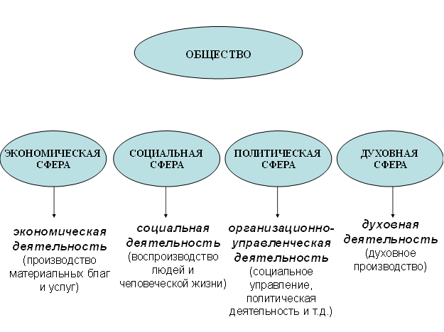 Что не входит в экономическую сферу жизни