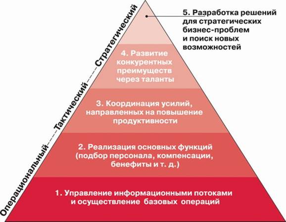 План стратегического развития управления персоналом