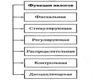 Контрольная работа: Функции налогов