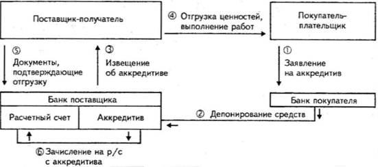 Отзывный аккредитив. Аккредитив картинки. Непокрытый аккредитив схема. Аккредитив для физических лиц. Картинку на тему валютный аккредитив.