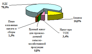 Сайт налогов и сборов беларусь