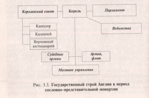 Как назывался государственный строй. Государственный Строй Англии в период абсолютизма схема. Схема управления Англии в XVII веке. Государственный Строй сословно-представительной монархии в Германии. Государственный Строй Англии в средневековье.