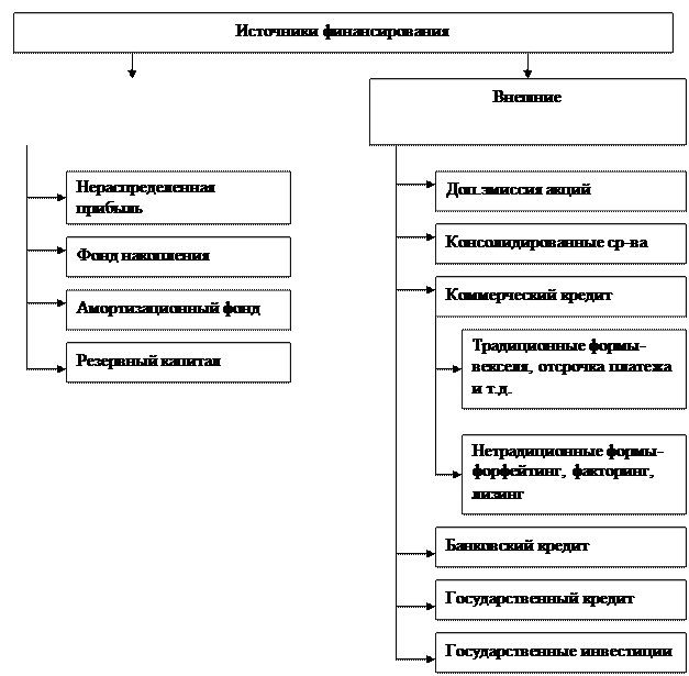 Источники финансирования схема. Источники финансирования оборотных средств. Оборотное финансирование это. Формы и методы коммерческих расчетов.