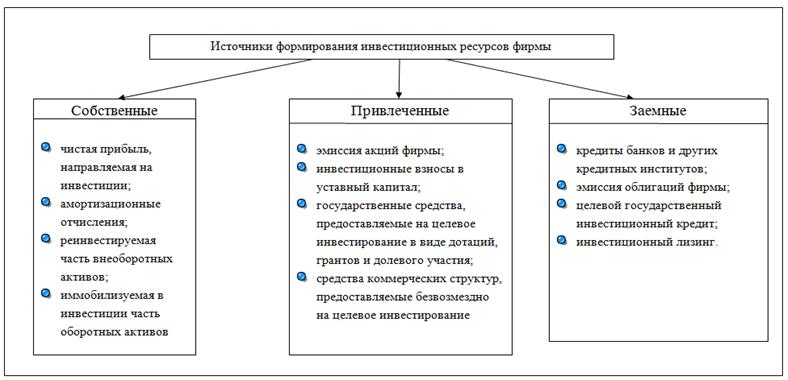 Амортизация источники финансирования инвестиции