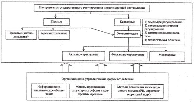 Контрольная работа: Формы и методы государственного регулирования инвестиционной деятельности