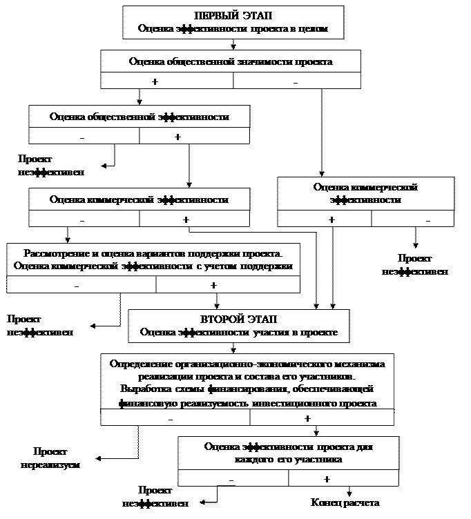 6 этапов оценки. Схема оценки эффективности проекта. Эффективность инвестиционного проекта схема. Общая схема оценки эффективности инвестиционных проектов. Двухэтапная схема оценки инвестиционного проекта схема.