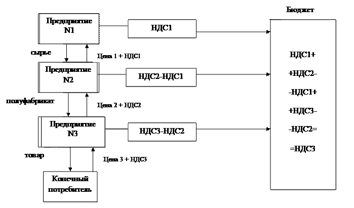 Труды ндс. Схема уплаты НДС. Схема исчисления НДС. Схема начисления и уплаты НДС. Схема работы НДС пример.