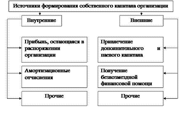 Внутренние и внешние источники формирования капитала фирмы. Схема источники формирования собственного капитала. Внутренние источники формирования капитала. Источник собственного капитала предприятия это.