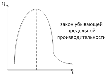 Закон убывающей предельной производительности. Закон убывающей производительности график. Принцип убывающей предельной производительности. Закон убывающей предельной производительности график. Закон убывающей производительности производства