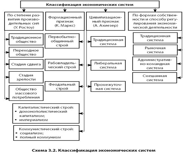 Признаки экономических культур. Экономическая система схема. Способ координации деятельности традиционной экономики таблица. Экономические системы по способу координации. Способ координации деятельности в традиционной экономике.