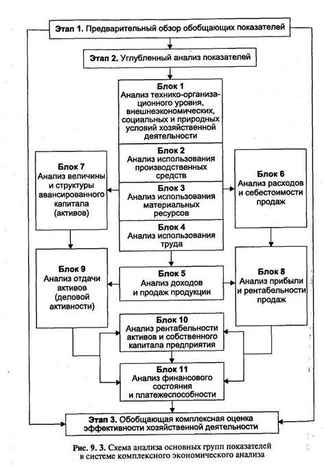 Этапы комплексного анализа