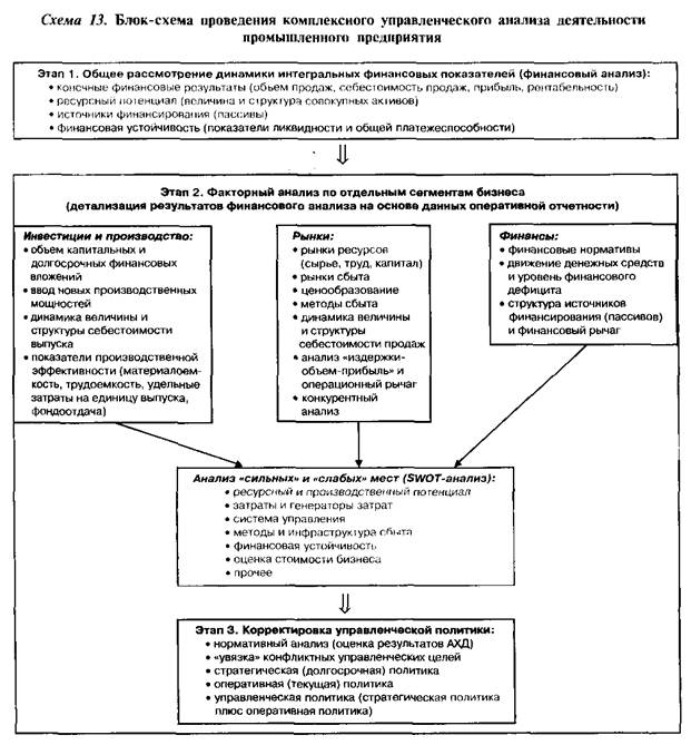 Этапы комплексного анализа