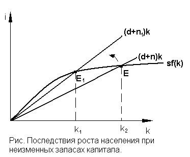 Модель роста населения