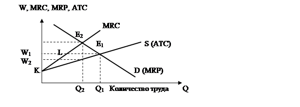 монопсония. равновесие на рынке совершенной конкуренции график. занятость на конкурентном рынке. несовершенная конкуренция на рынке труда. занятость на конкурентном рынке.