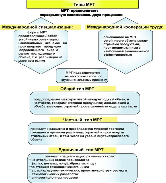 Курсовая работа: Экономические основы международной специализации производства. Проблемы развития международных э