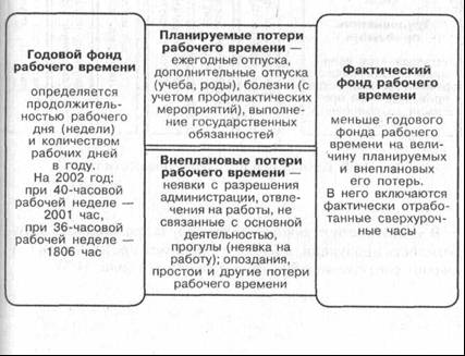 Использование календарного фонда времени. Календарный фонд времени формула. Различают следующие фонды времени: календарный фонд и табельный фонд..