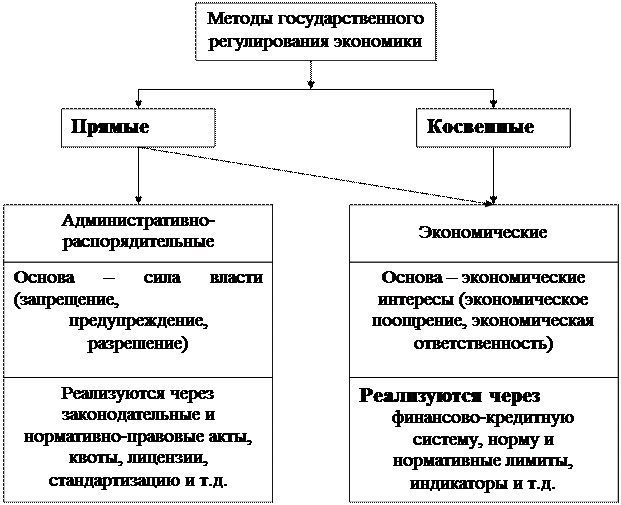 Основные экономические методы государственного регулирования. Экономические методы гос регулирования экономики. Механизмы государственного регулирования рыночной экономики схема. Правовой метод государственного регулирования экономики. Прямые и косвенные методы государственного регулирования экономики.