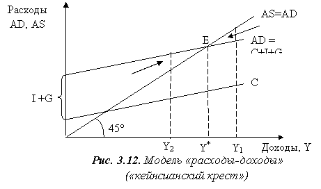 Модель доходы расходы кейнсианский крест. Модель совокупных расходов и доходов или кейнсианский крест. Модель кейнсианский крест макроэкономика. Модель совокупных расходов и доходов.