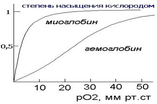 Рассчитайте степень насыщения миоглобина кислородом