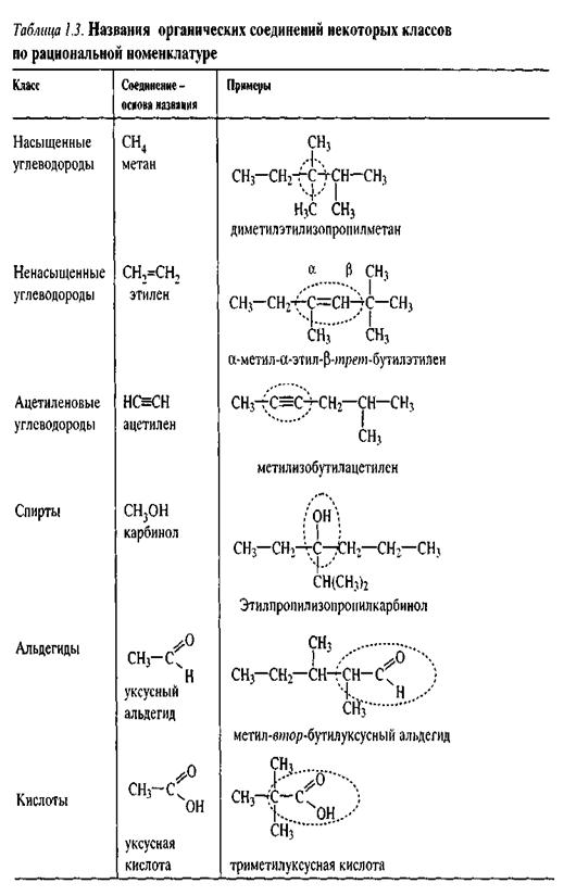 Название органических соединений задания. Номенклатура ИЮПАК органических соединений. Рационально функциональная номенклатура органических соединений. Основы номенклатуры органических соединений кратко. Рациональная номенклатура химия органика.