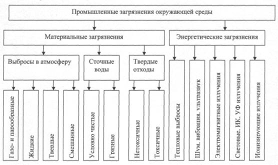 Загрязнение окружающей среды схемы. Загрязнители окружающей среды схема. Классификация промышленных загрязнений окружающей среды. Виды загрязнения окружающей среды схема. Источники загрязнения окружающей среды схема.