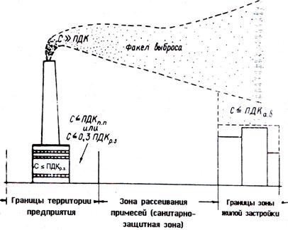 Загрязнение воздуха рабочей зоны производственного помещения. Схема санитарно защитной зоны. Схема рассеивания загрязняющих веществ в атмосферу. Карта рассеивания загрязняющих веществ. Отсутствие санитарно-защитных зон предприятий.