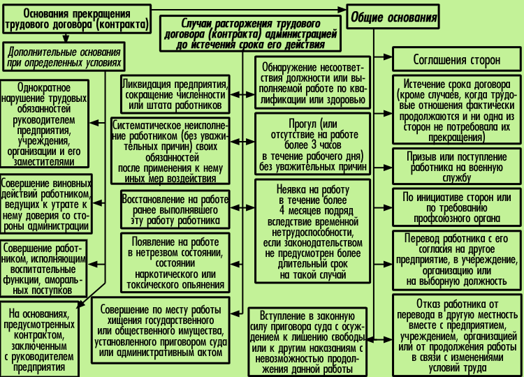 Определяет судьбу имущества. Основания прекращения трудового договора схема. Основания расторжения трудового договора таблица. Условия прекращения трудового договора таблица. Порядок расторжения трудового договора схема.