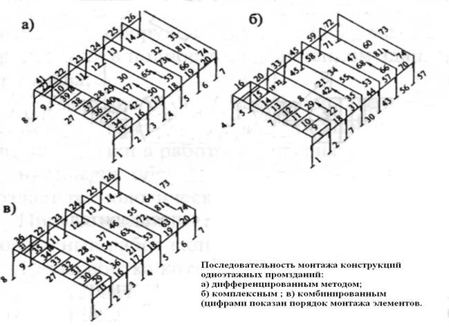 Правильная последовательность сборки. Методы монтажа одноэтажных промзданий. Дифференцированный метод монтажа строительных конструкций. Раздельный метод монтажа одноэтажных промышленных зданий. Комплексный метод монтажа одноэтажных промзданий.