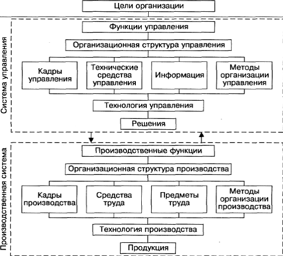 Система целей деятельности организации. Функционально-целевая модель системы управления организацией. Функционально-целевая модель системы управления персоналом. Общая схема проектирования организационной структуры управления. Схема функционально целевой модели системы управления организацией.